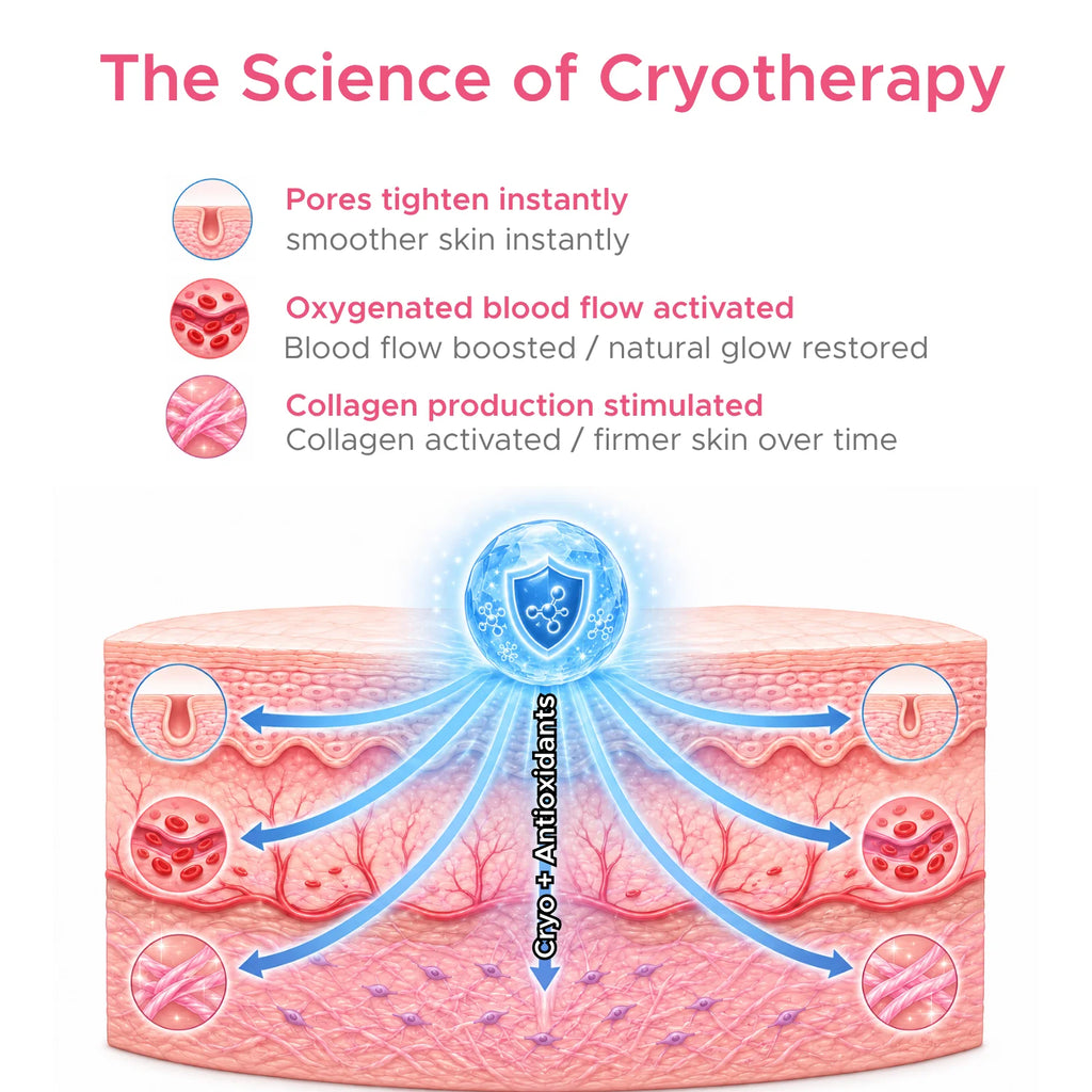 Anti-Aging Cryo Facial Recovery Kit - Firm & Lift Ice Facial for Inflammation-Affected Aging Skin